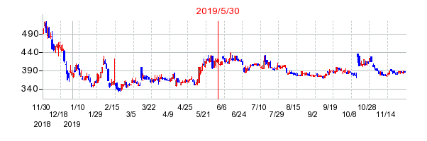 2019年5月30日 16:00前後のの株価チャート
