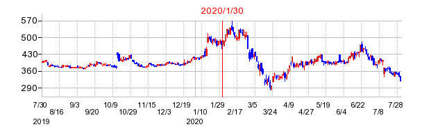 2020年1月30日 16:25前後のの株価チャート