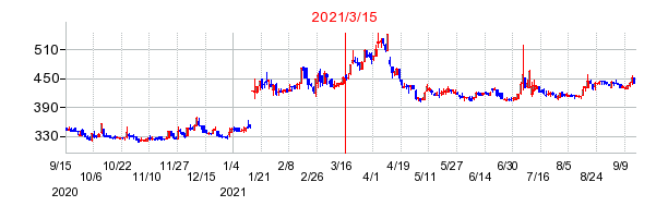 2021年3月15日 11:46前後のの株価チャート