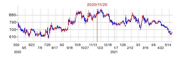 2020年11月20日 16:55前後のの株価チャート