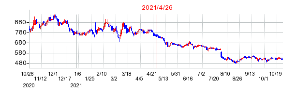 2021年4月26日 15:12前後のの株価チャート