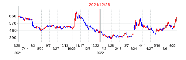 2021年12月28日 15:10前後のの株価チャート