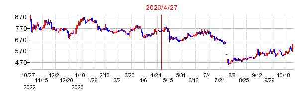 2023年4月27日 12:44前後のの株価チャート