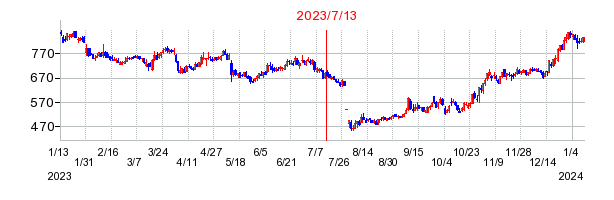 2023年7月13日 09:07前後のの株価チャート