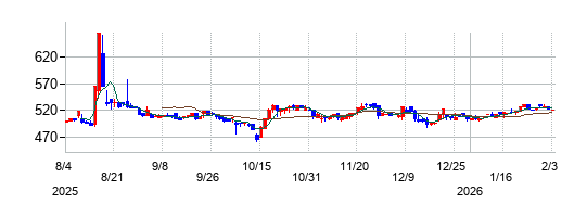いい生活の株価チャート\