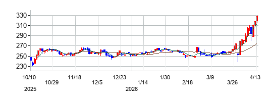 いい生活の株価チャート