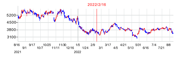 2022年2月16日 15:16前後のの株価チャート