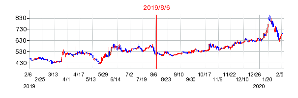 2019年8月6日 17:14前後のの株価チャート