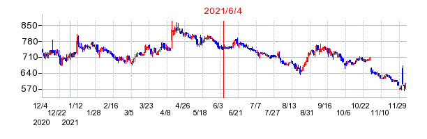 2021年6月4日 09:36前後のの株価チャート