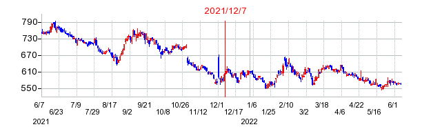 2021年12月7日 15:22前後のの株価チャート