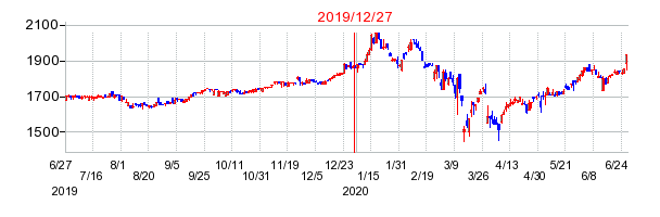 2019年12月27日 13:25前後のの株価チャート
