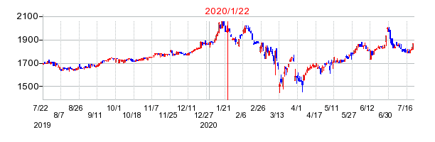 2020年1月22日 15:21前後のの株価チャート