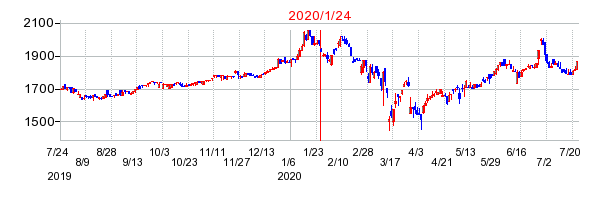 2020年1月24日 11:56前後のの株価チャート