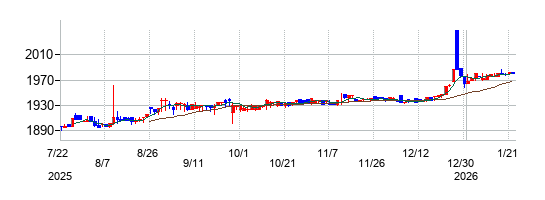 ユニリタの株価チャート
