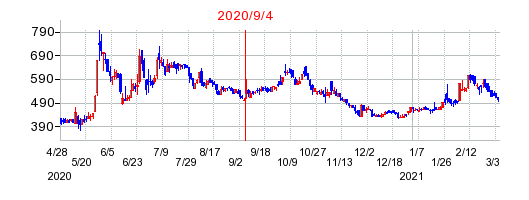 2020年9月4日 09:33前後のの株価チャート