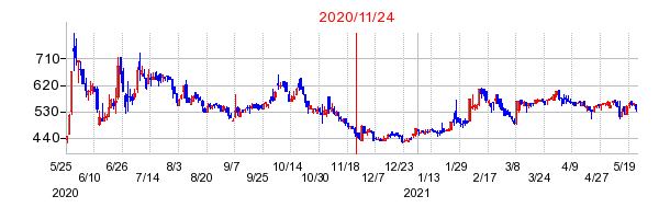 2020年11月24日 11:32前後のの株価チャート
