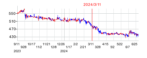2024年3月11日 17:06前後のの株価チャート
