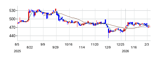 エコミックの株価チャート