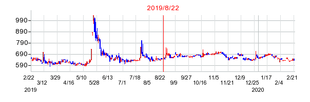 2019年8月22日 12:08前後のの株価チャート