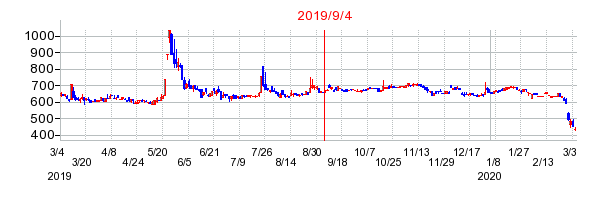 2019年9月4日 16:31前後のの株価チャート