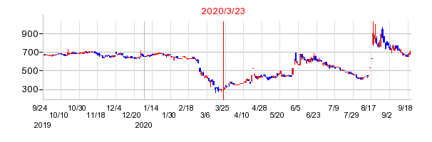 2020年3月23日 12:44前後のの株価チャート