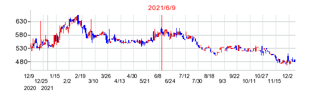 2021年6月9日 15:18前後のの株価チャート