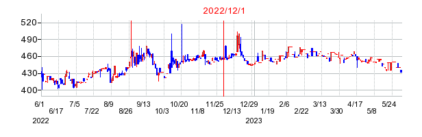 2022年12月1日 10:53前後のの株価チャート
