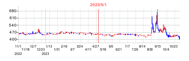 2023年5月1日 11:01前後のの株価チャート