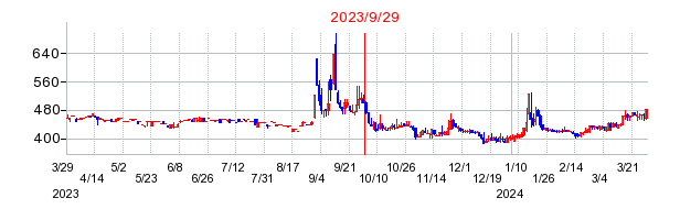2023年9月29日 13:30前後のの株価チャート