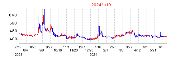 2024年1月19日 13:25前後のの株価チャート