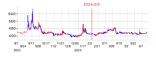 2024年2月5日 15:42前後のの株価チャート