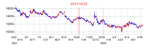 2021年10月22日 09:44前後のの株価チャート