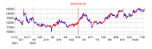 2022年5月12日 11:12前後のの株価チャート