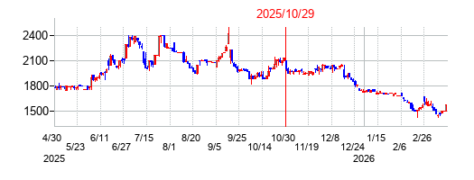 2025年10月29日 12:39前後のの株価チャート