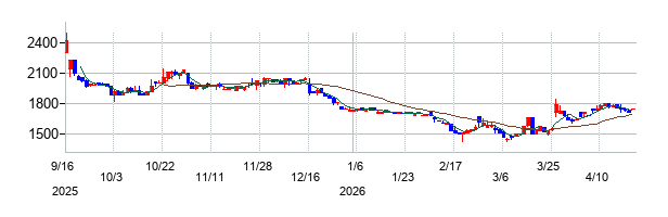 システム ディの株価チャート