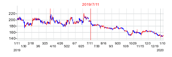 2019年7月11日 11:10前後のの株価チャート
