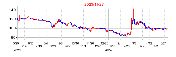 2023年11月27日 16:02前後のの株価チャート