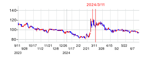 2024年3月11日 16:30前後のの株価チャート