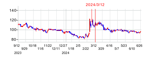 2024年3月12日 16:21前後のの株価チャート