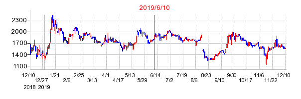 2019年6月10日 09:06前後のの株価チャート