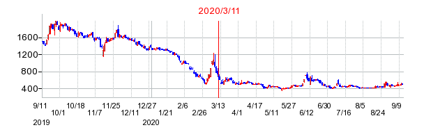 2020年3月11日 17:06前後のの株価チャート