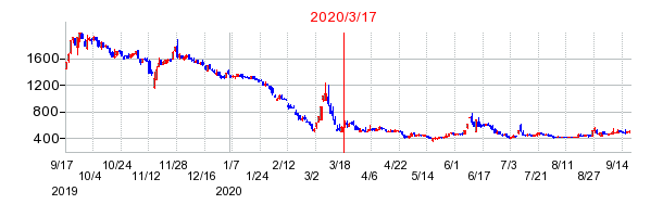 2020年3月17日 16:24前後のの株価チャート