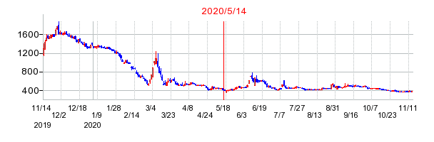 2020年5月14日 17:01前後のの株価チャート