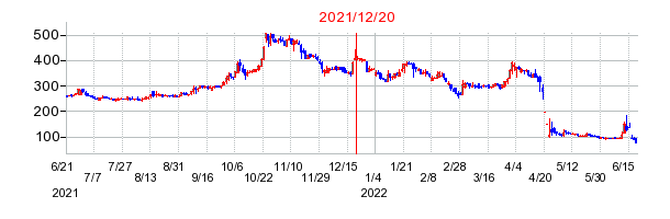 2021年12月20日 16:01前後のの株価チャート