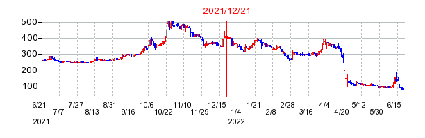2021年12月21日 16:40前後のの株価チャート