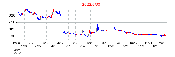 2022年6月30日 16:20前後のの株価チャート