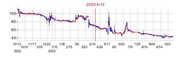2023年4月13日 09:00前後のの株価チャート