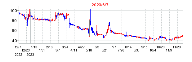 2023年6月7日 17:13前後のの株価チャート