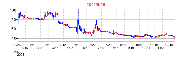 2023年6月26日 16:20前後のの株価チャート