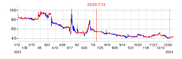2023年7月12日 10:11前後のの株価チャート